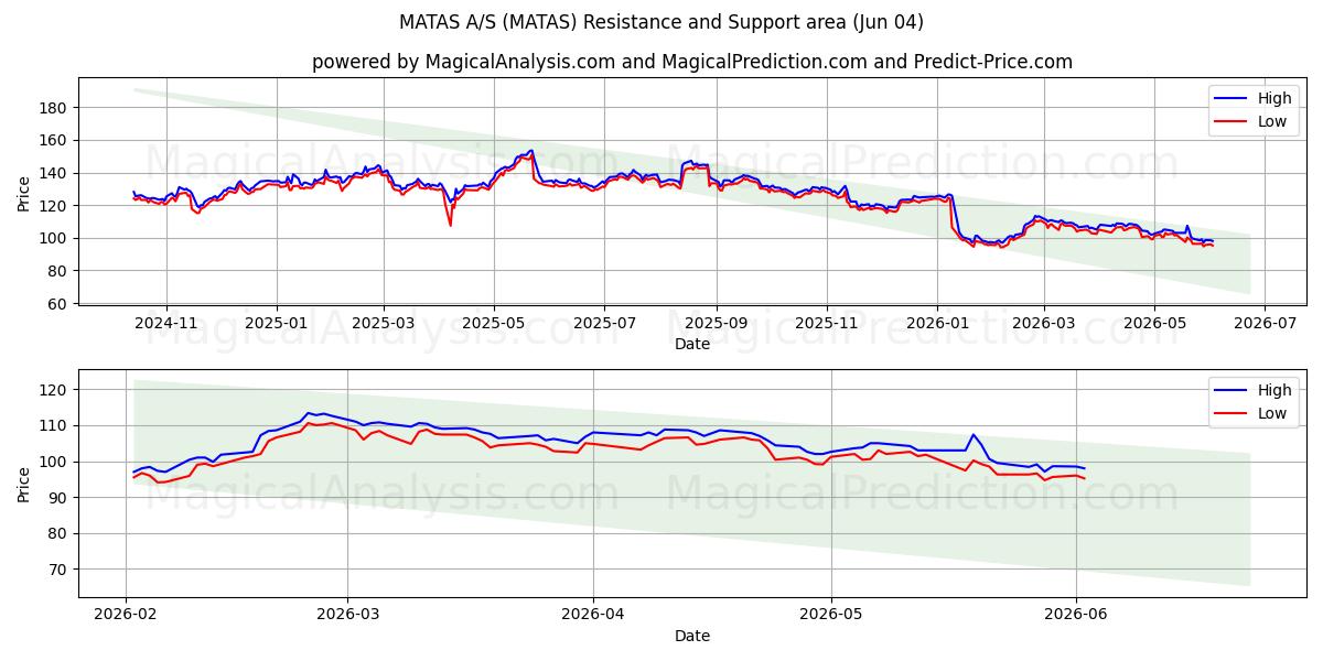  MATAS A/S (MATAS) Support and Resistance area (03 Jun) 