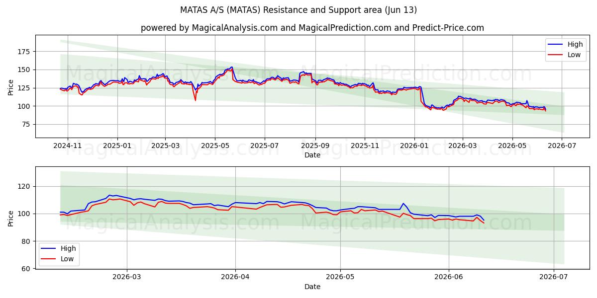  MATAS A/S (MATAS) Support and Resistance area (11 Jun) 