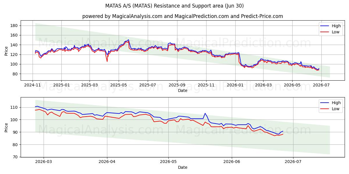  MATAS A/S (MATAS) Support and Resistance area (29 Jun) 