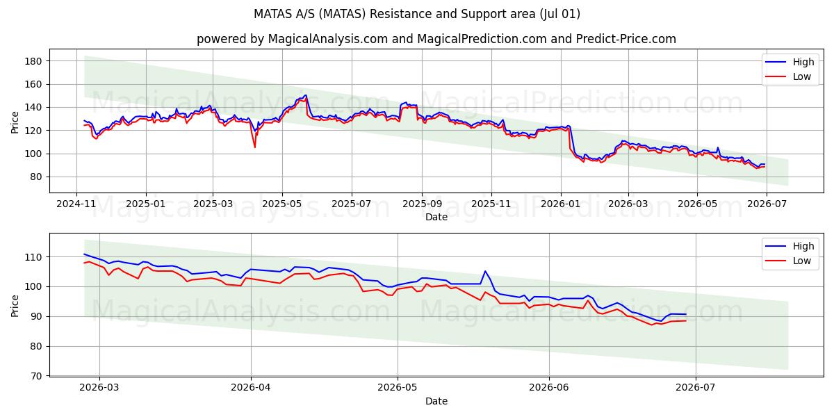  MATAS A/S (MATAS) Support and Resistance area (30 Jun) 