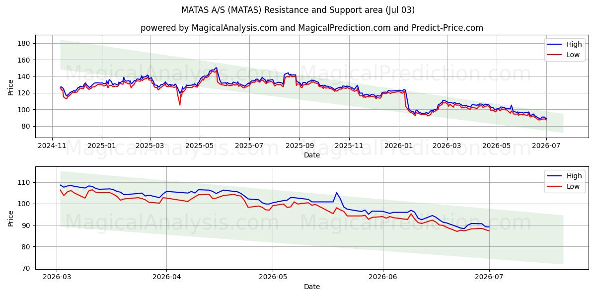  MATAS A/S (MATAS) Support and Resistance area (02 Jul) 