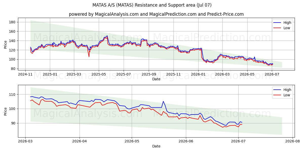  MATAS A/S (MATAS) Support and Resistance area (06 Jul) 