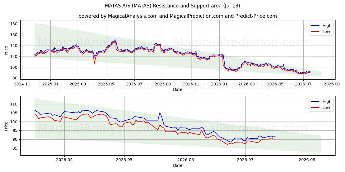  MATAS A/S (MATAS) Support and Resistance area (17 Jul) 