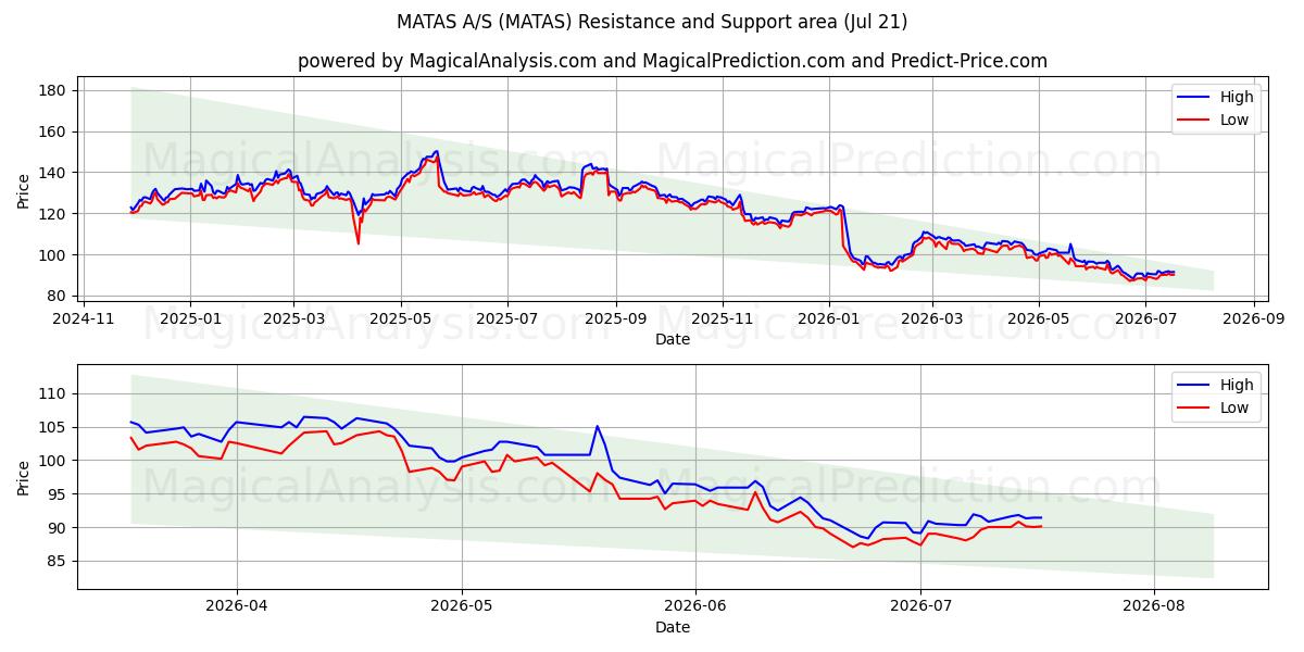  MATAS A/S (MATAS) Support and Resistance area (20 Jul) 