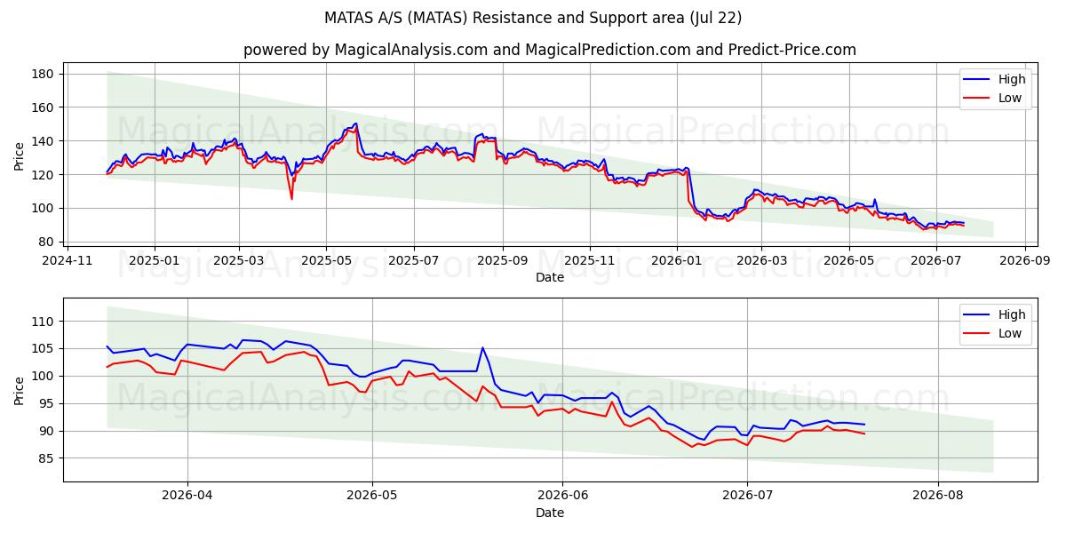  MATAS A/S (MATAS) Support and Resistance area (21 Jul) 