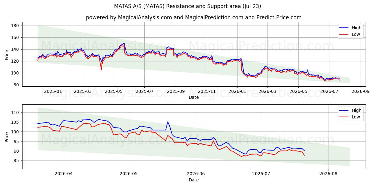  MATAS A/S (MATAS) Support and Resistance area (22 Jul) 