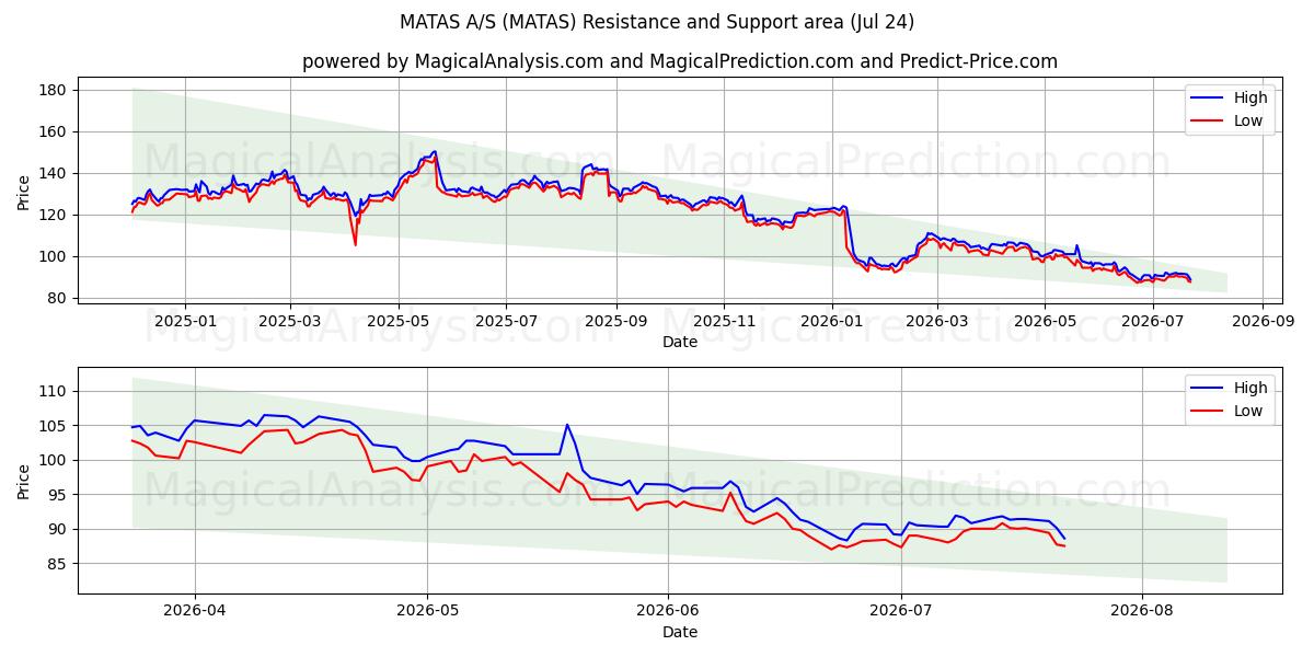  MATAS A/S (MATAS) Support and Resistance area (23 Jul) 