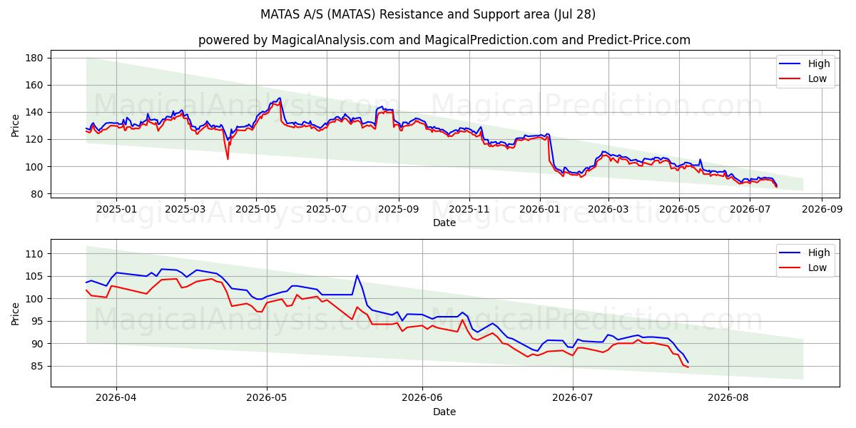  MATAS A/S (MATAS) Support and Resistance area (27 Jul) 