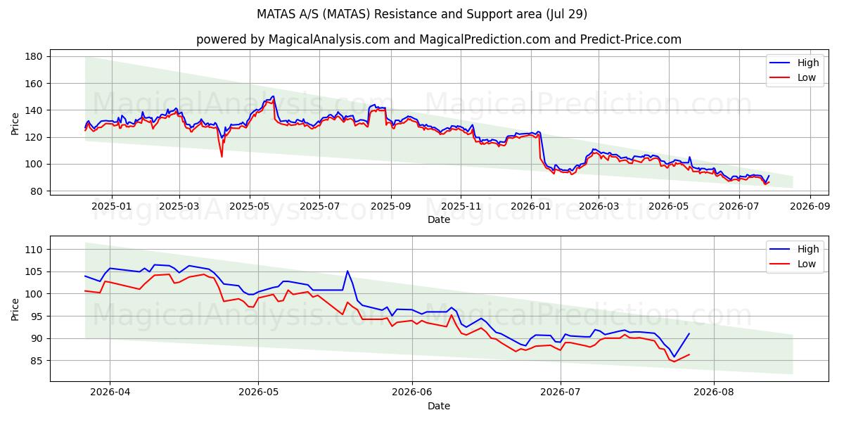  MATAS A/S (MATAS) Support and Resistance area (28 Jul) 