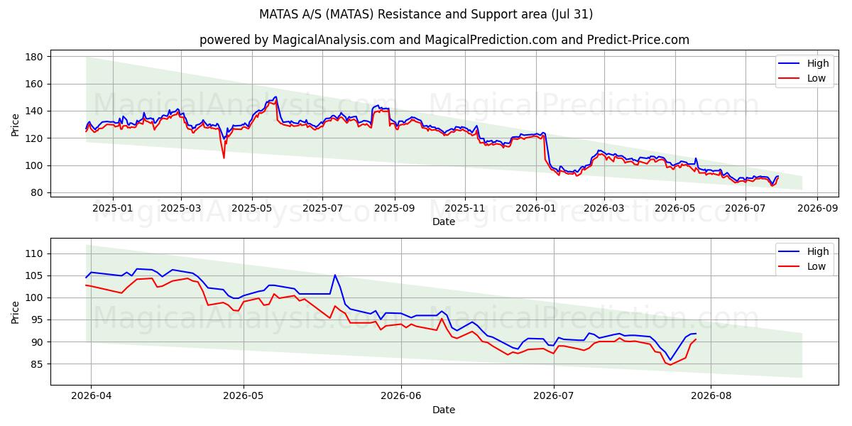  MATAS A/S (MATAS) Support and Resistance area (30 Jul) 