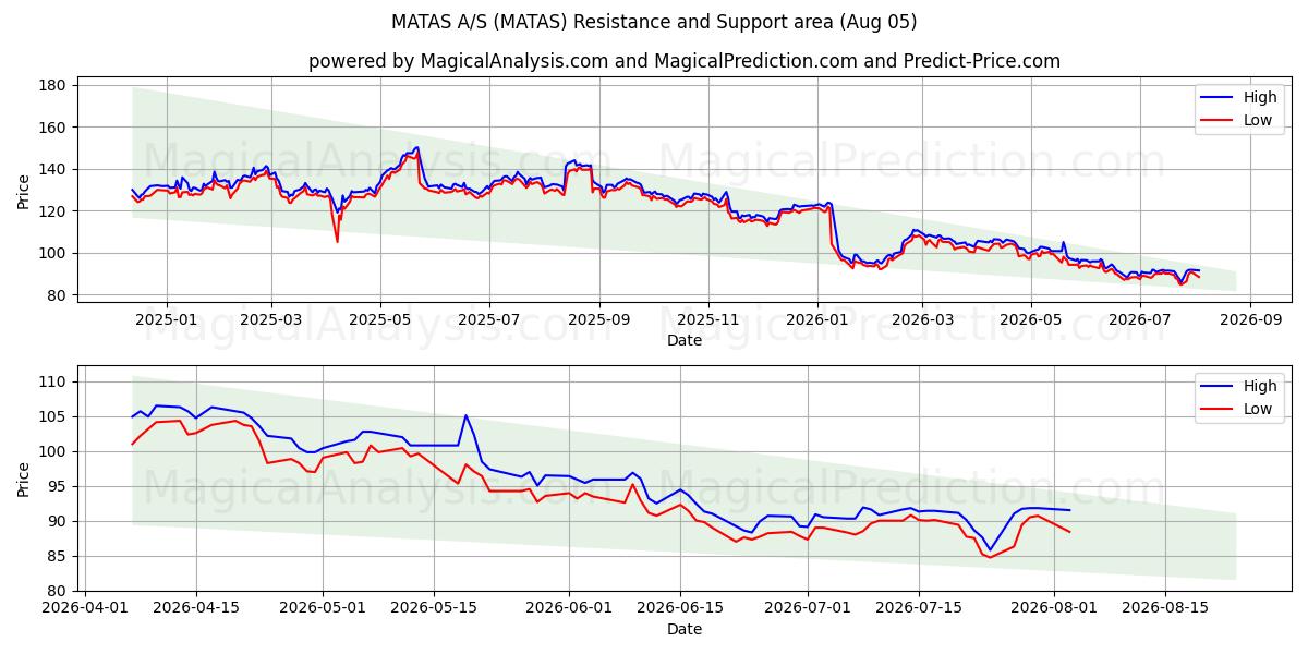 MATAS A/S (MATAS) Support and Resistance area (04 Aug) 
