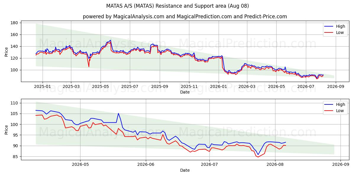  MATAS A/S (MATAS) Support and Resistance area (07 Aug) 