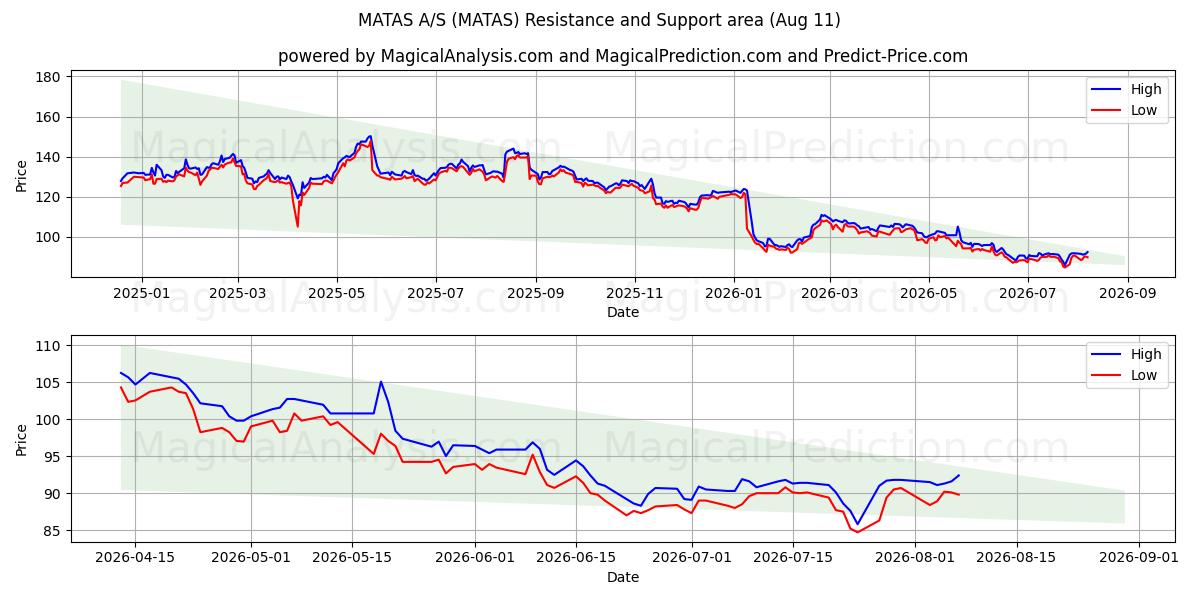  MATAS A/S (MATAS) Support and Resistance area (10 Aug) 