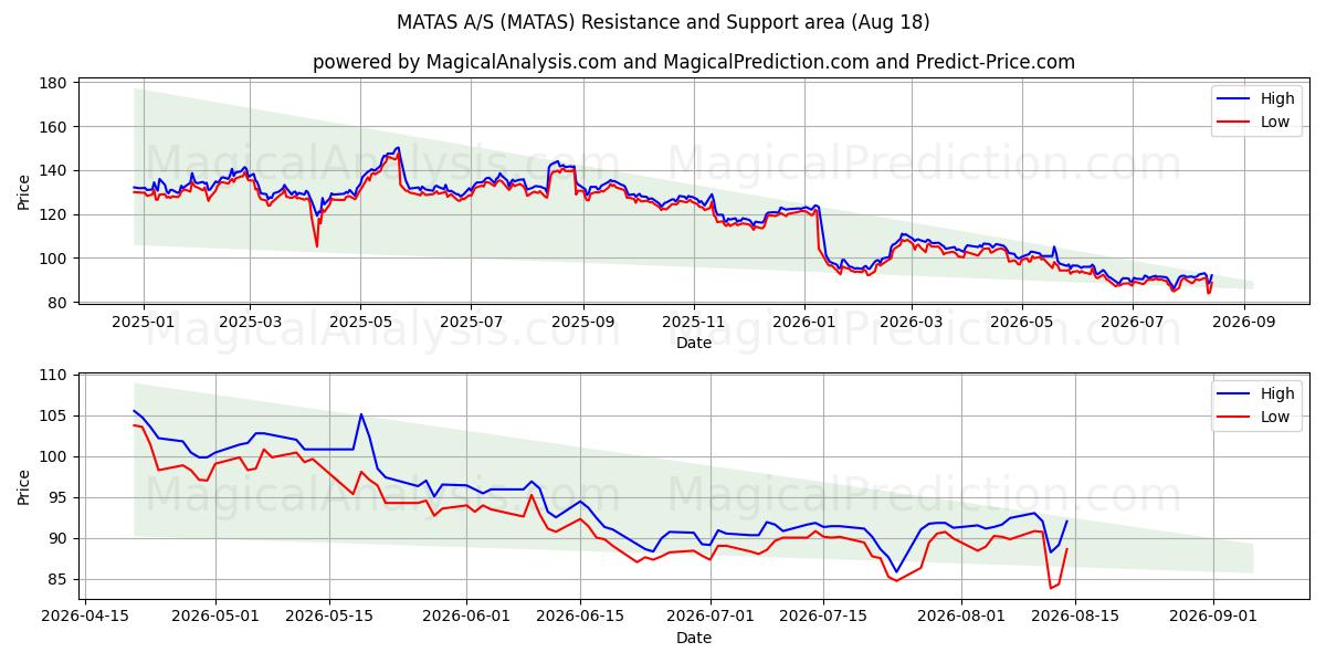  MATAS A/S (MATAS) Support and Resistance area (17 Aug) 