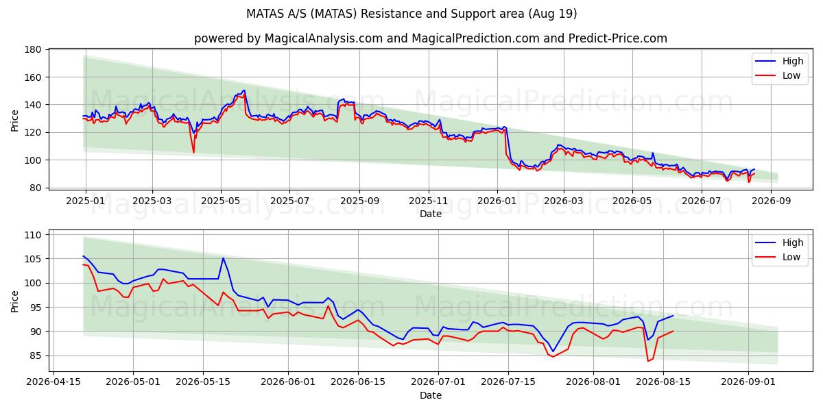  MATAS A/S (MATAS) Support and Resistance area (18 Aug) 