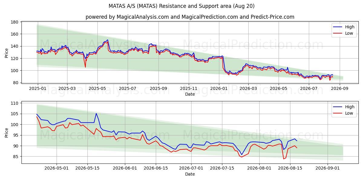  MATAS A/S (MATAS) Support and Resistance area (19 Aug) 