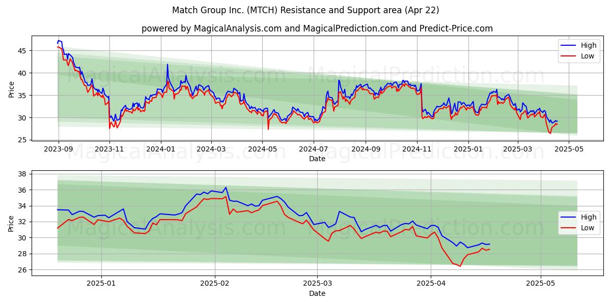  Match Group Inc. (MTCH) Support and Resistance area (22 Apr) 