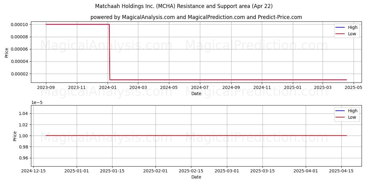  Matchaah Holdings Inc. (MCHA) Support and Resistance area (22 Apr) 