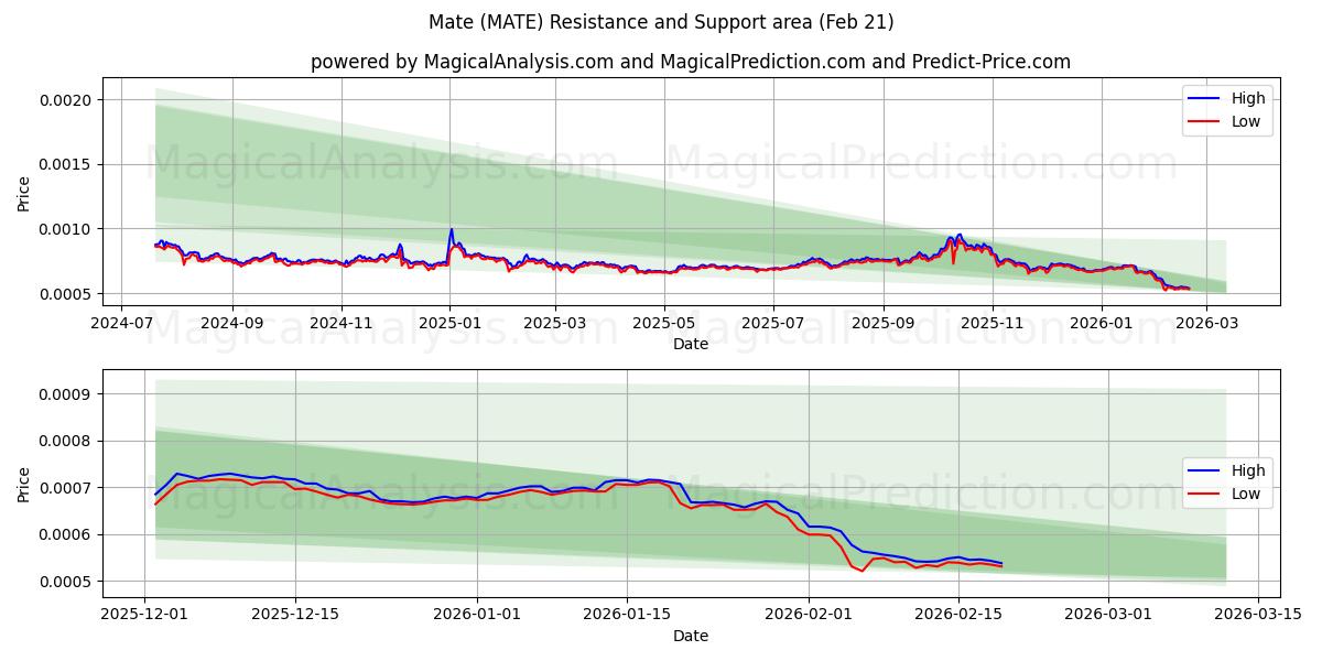  Amigo (MATE) Support and Resistance area (20 Feb) 