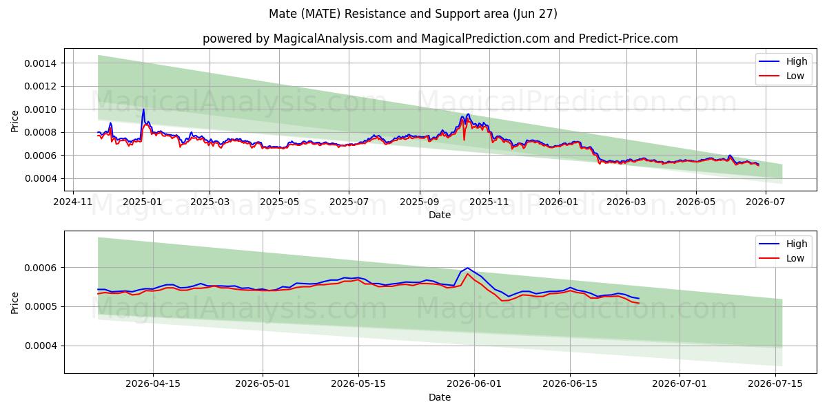  साथी (MATE) Support and Resistance area (26 Jun) 