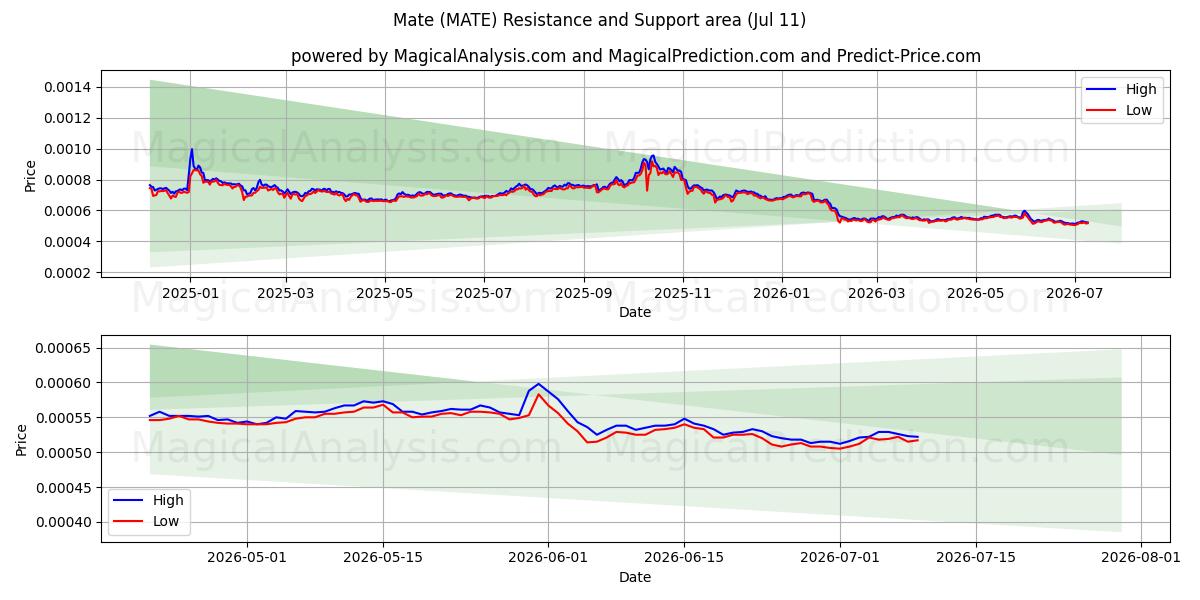  Copain (MATE) Support and Resistance area (10 Jul) 