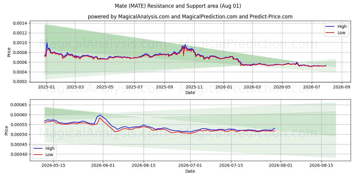  伴侣 (MATE) Support and Resistance area (31 Jul) 