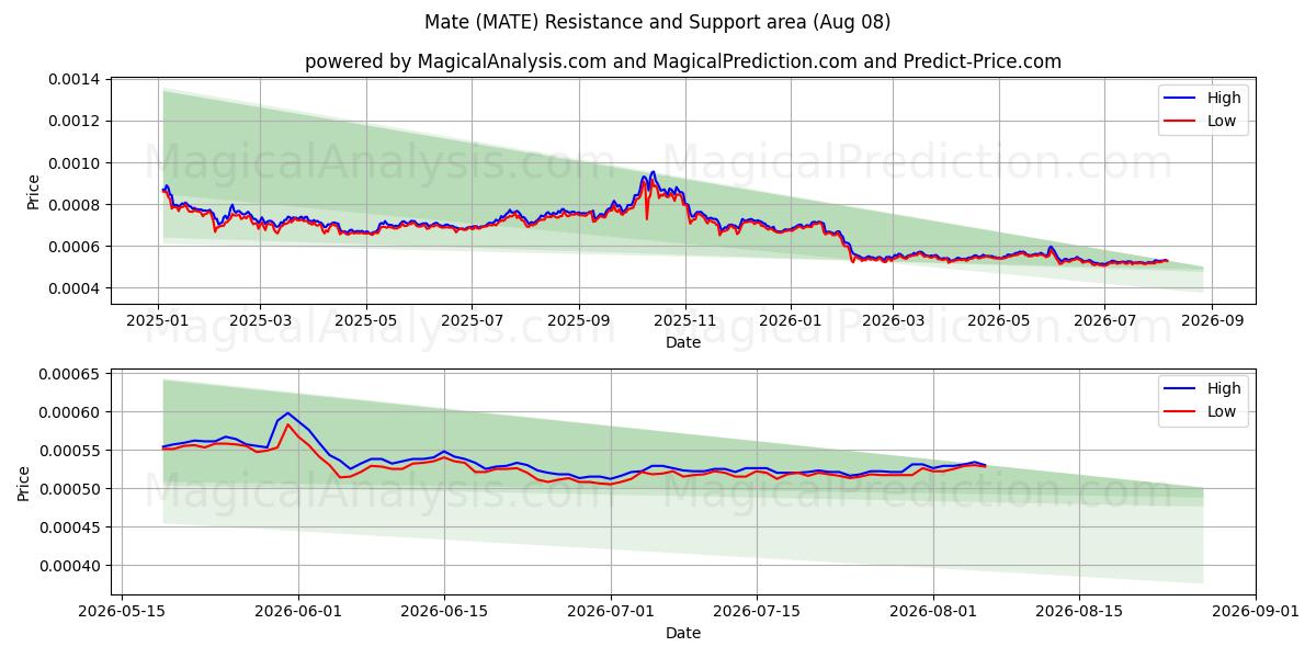  Mate (MATE) Support and Resistance area (07 Aug) 