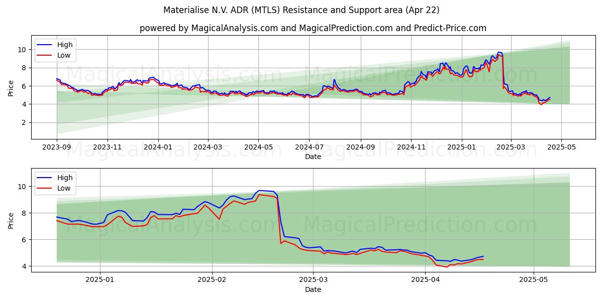  Materialise N.V. ADR (MTLS) Support and Resistance area (22 Apr) 