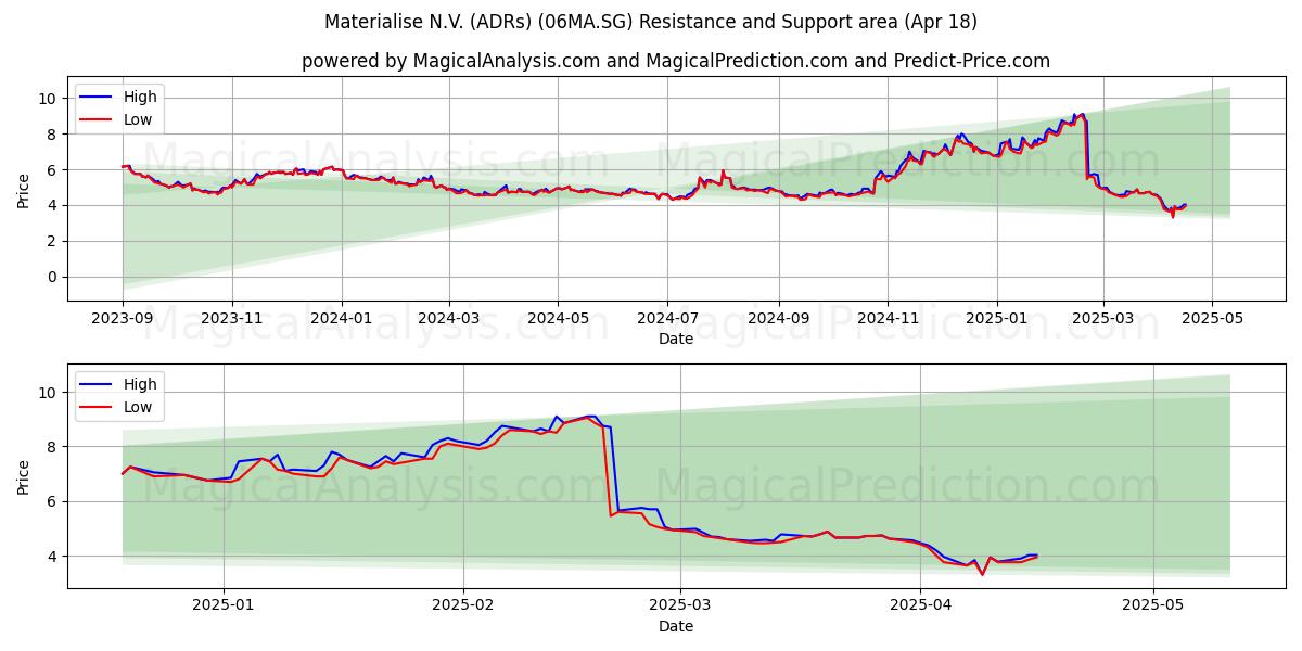  Materialise N.V. (ADRs) (06MA.SG) Support and Resistance area (18 Apr) 