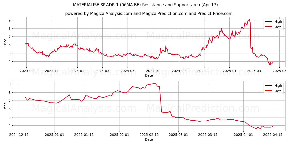 MATERIALISE SP.ADR 1 (06MA.BE) Support and Resistance area (17 Apr) MATERIALISE SP.ADR 1 (06MA.BE) Support and Resistance area (17 Apr)