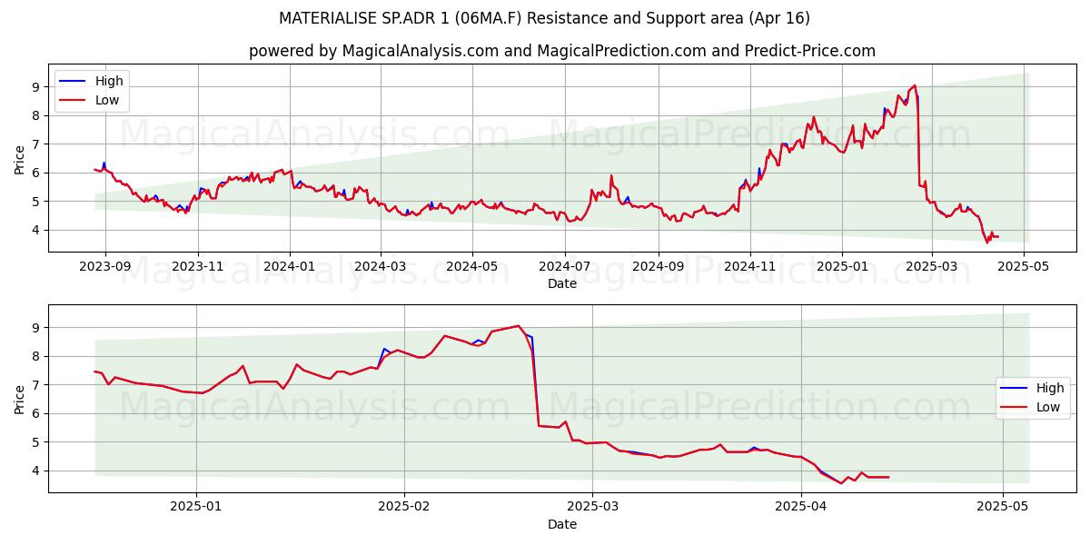  MATERIALISE SP.ADR 1 (06MA.F) Support and Resistance area (16 Apr) 