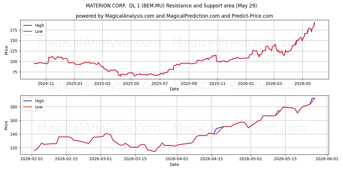  MATERION CORP.  DL 1 (BEM.MU) Support and Resistance area (28 May) 