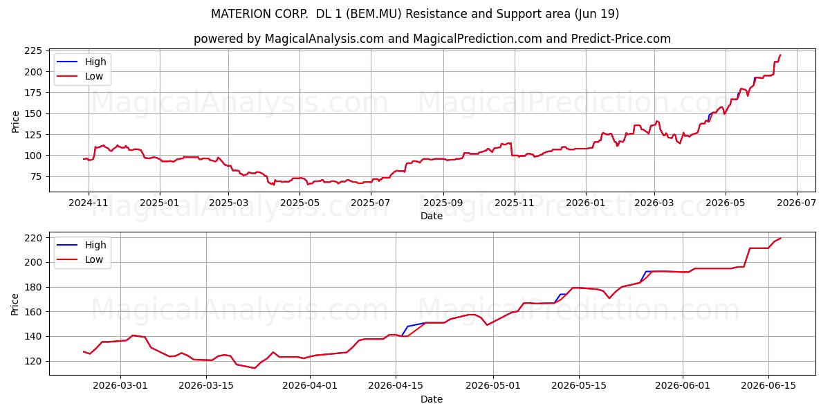  MATERION CORP.  DL 1 (BEM.MU) Support and Resistance area (18 Jun) 