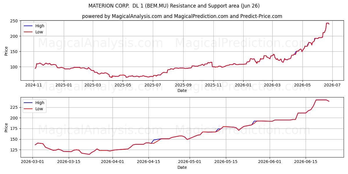  MATERION CORP.  DL 1 (BEM.MU) Support and Resistance area (25 Jun) 