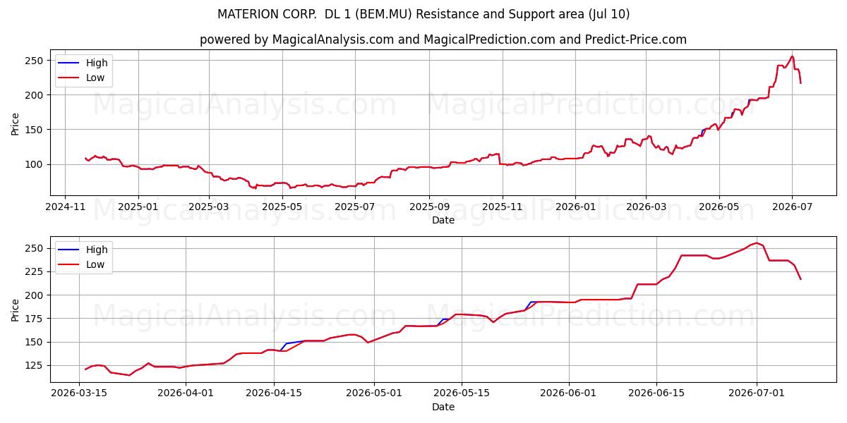  MATERION CORP.  DL 1 (BEM.MU) Support and Resistance area (02 Jul) 