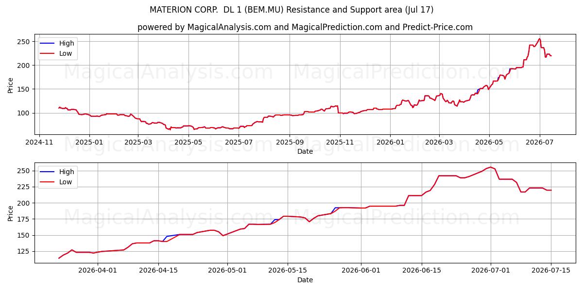  MATERION CORP.  DL 1 (BEM.MU) Support and Resistance area (16 Jul) 