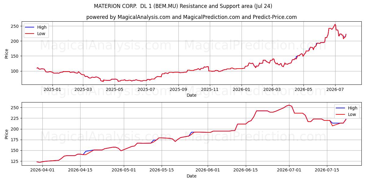  MATERION CORP.  DL 1 (BEM.MU) Support and Resistance area (23 Jul) 