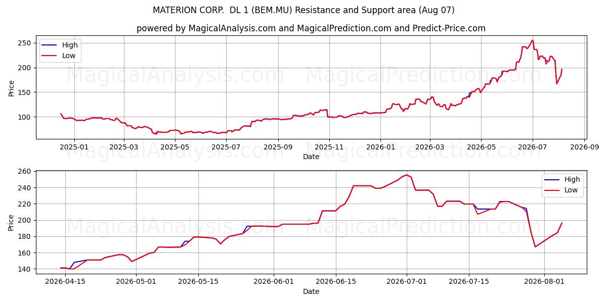  MATERION CORP.  DL 1 (BEM.MU) Support and Resistance area (06 Aug) 