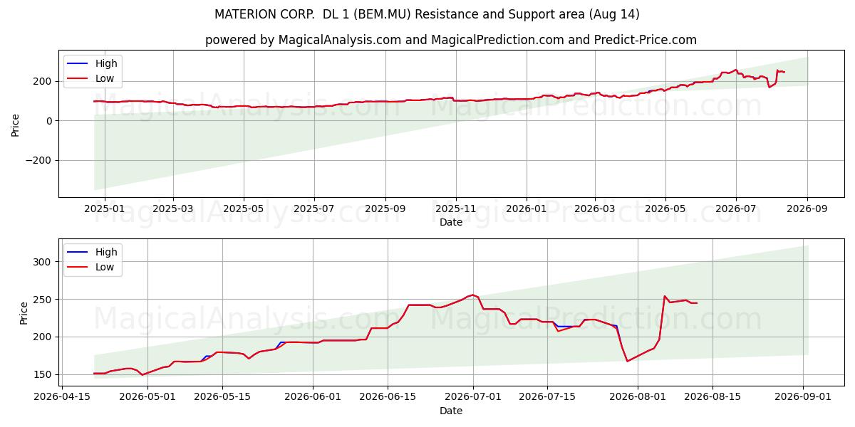  MATERION CORP.  DL 1 (BEM.MU) Support and Resistance area (13 Aug) 