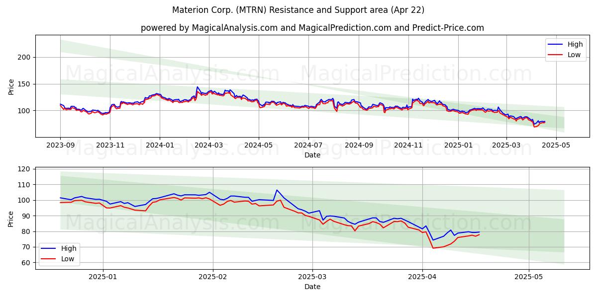  Materion Corp. (MTRN) Support and Resistance area (22 Apr) 