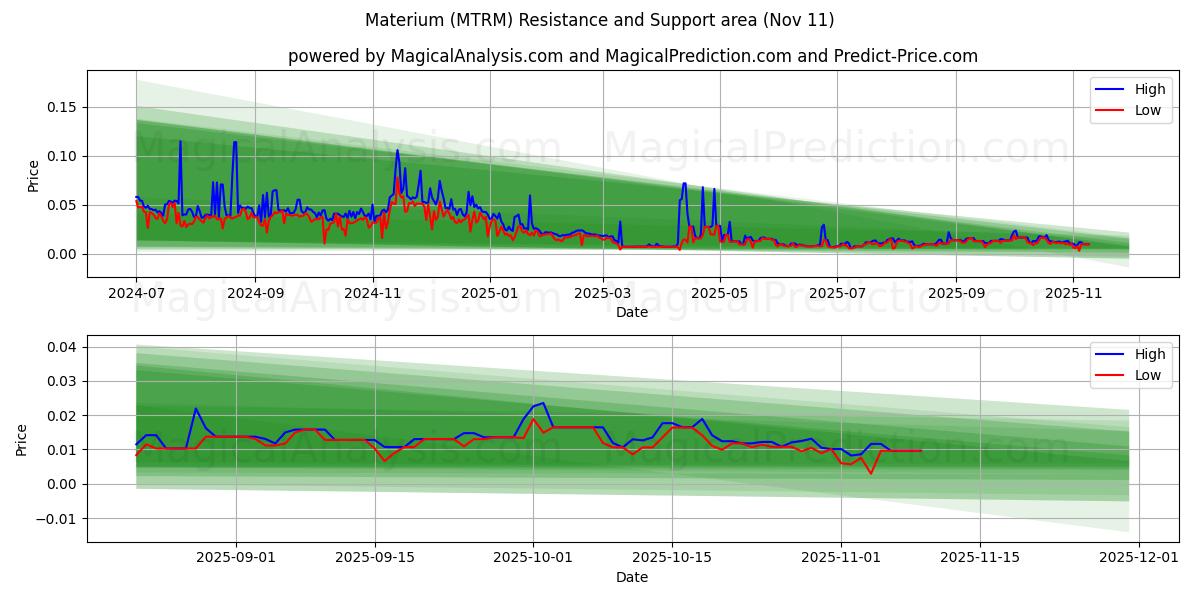  Matériel (MTRM) Support and Resistance area (10 Nov) 
