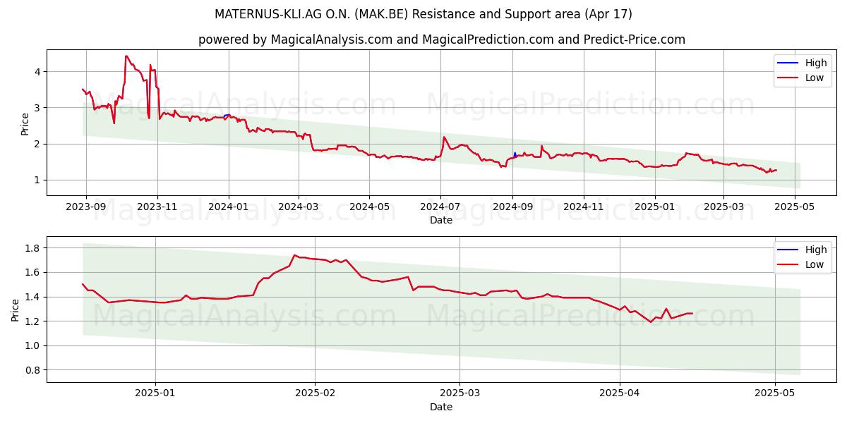  MATERNUS-KLI.AG O.N. (MAK.BE) Support and Resistance area (17 Apr) 