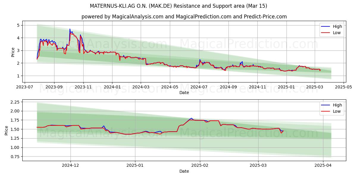  MATERNUS-KLI.AG O.N. (MAK.DE) Support and Resistance area (15 Mar) 