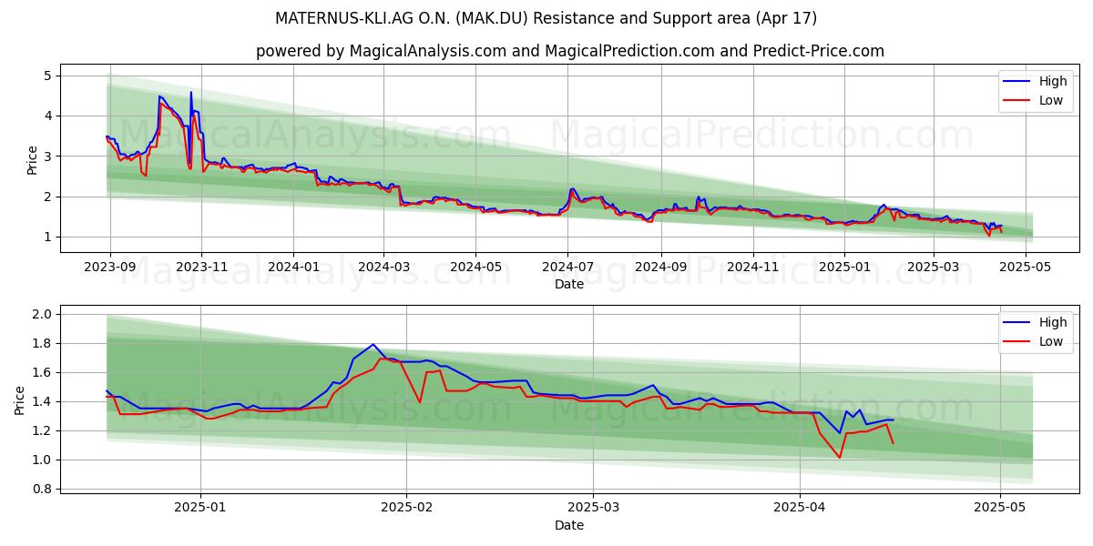 MATERNUS-KLI.AG O.N. (MAK.DU) Support and Resistance area (17 Apr) 