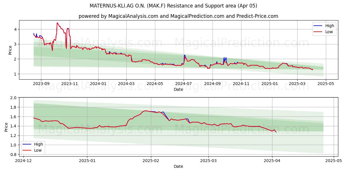  MATERNUS-KLI.AG O.N. (MAK.F) Support and Resistance area (05 Apr) 