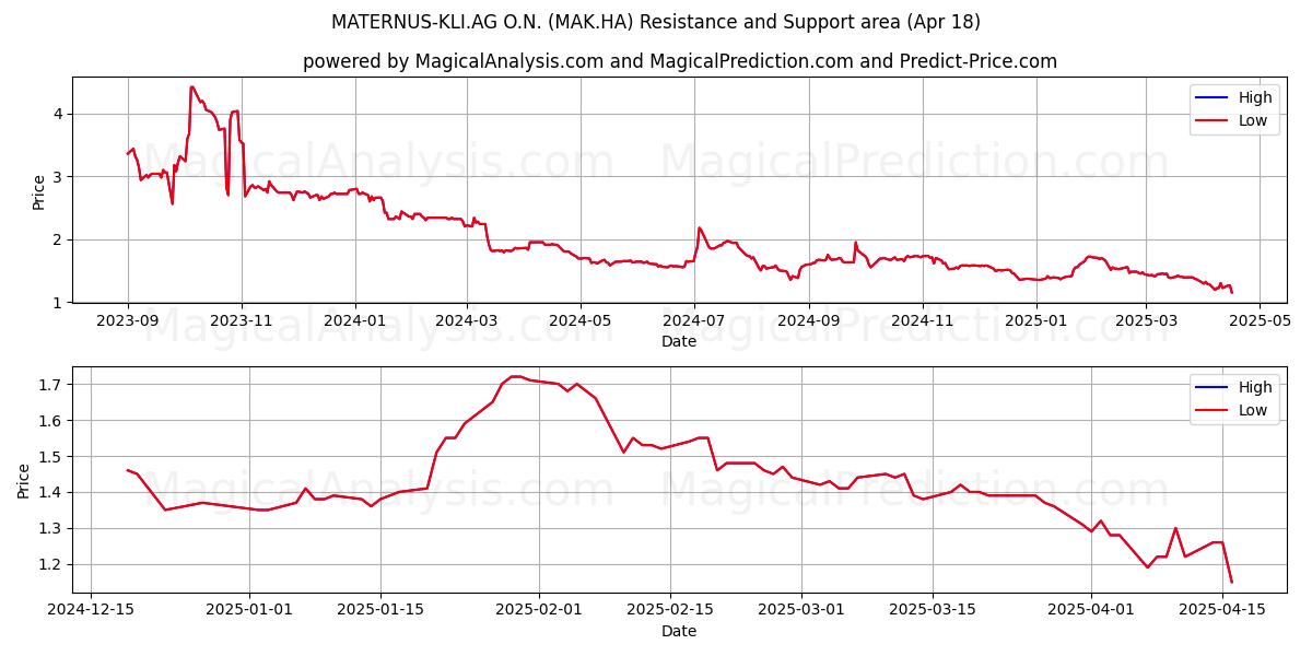  MATERNUS-KLI.AG O.N. (MAK.HA) Support and Resistance area (18 Apr) 