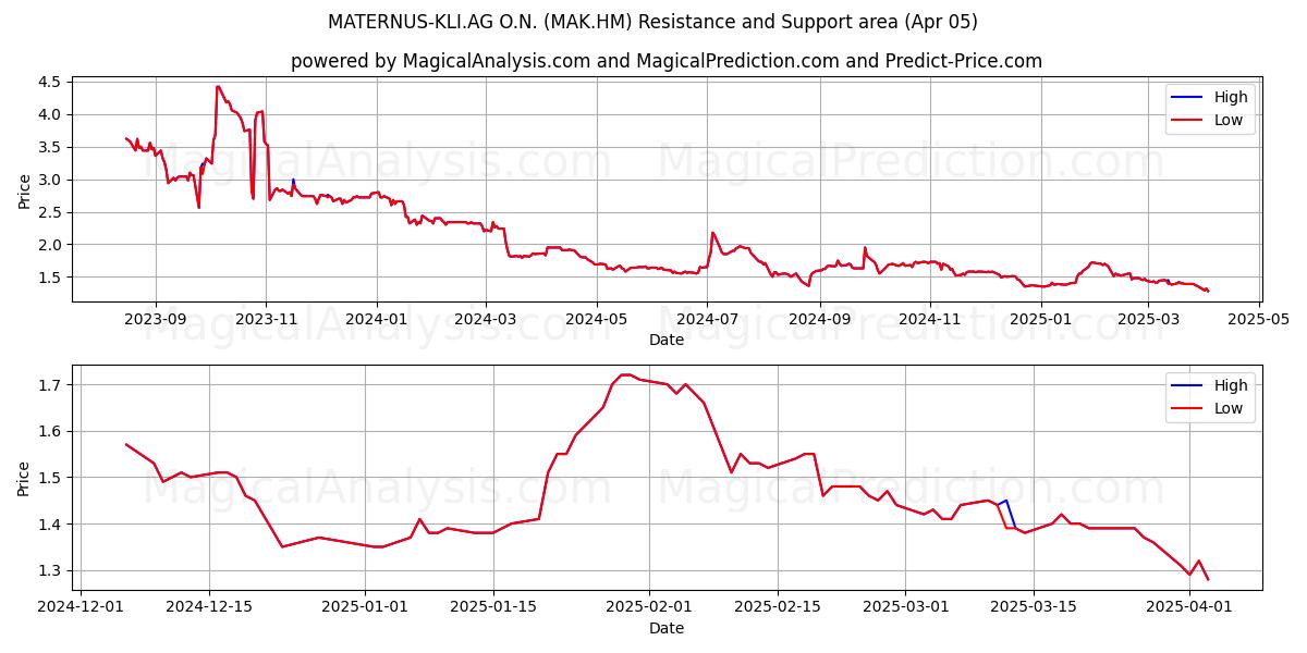  MATERNUS-KLI.AG O.N. (MAK.HM) Support and Resistance area (05 Apr) 