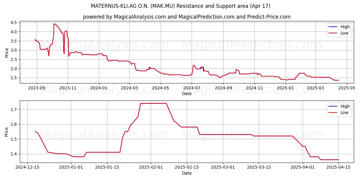  MATERNUS-KLI.AG O.N. (MAK.MU) Support and Resistance area (17 Apr) 