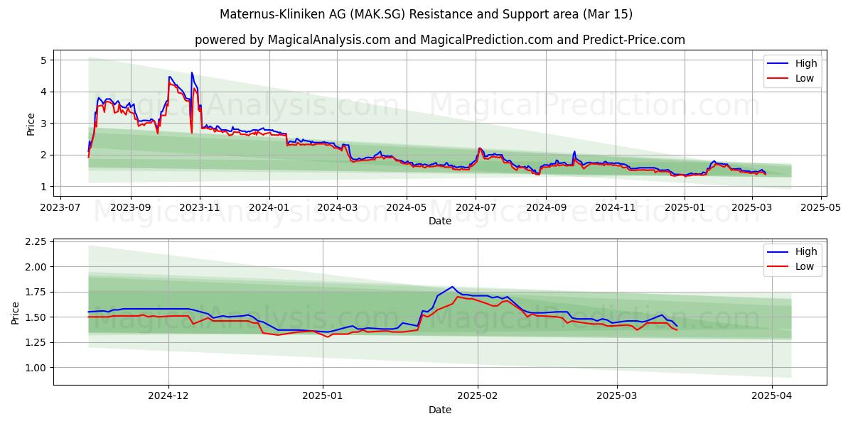 Maternus-Kliniken AG (MAK.SG) Support and Resistance area (15 Mar) 