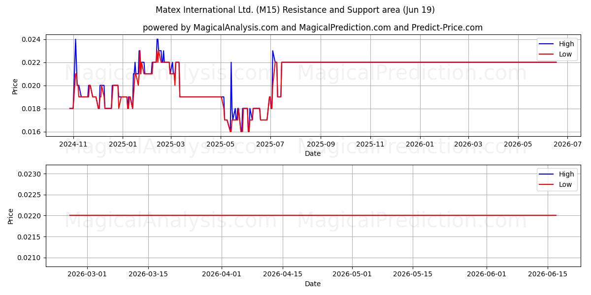  Matex International Ltd. (M15) Support and Resistance area (11 Jun) 